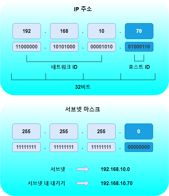 IP주소 및 서브넷마스크