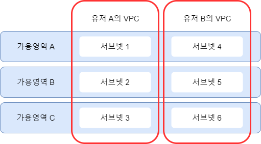 vpc와 subnet