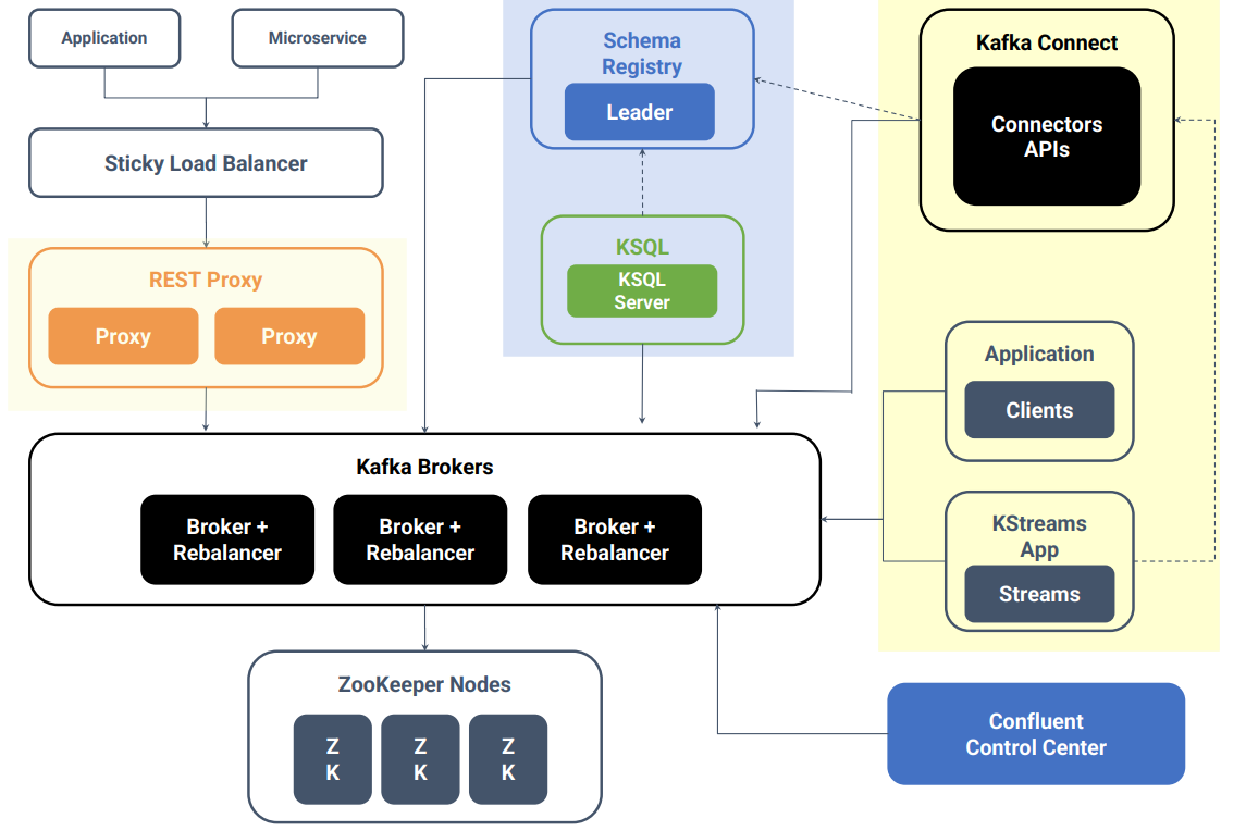 confluent kafka reference architecture