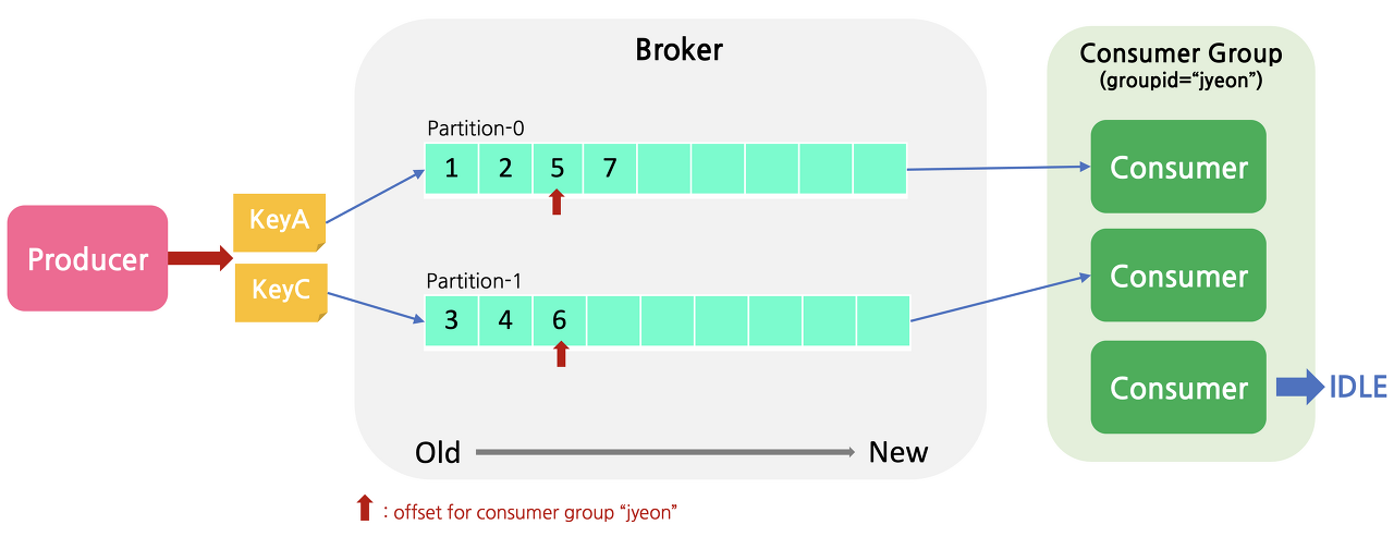 consumer group2