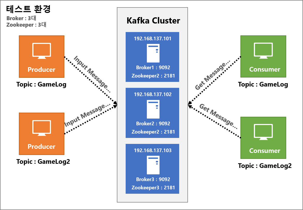 kafka cluster