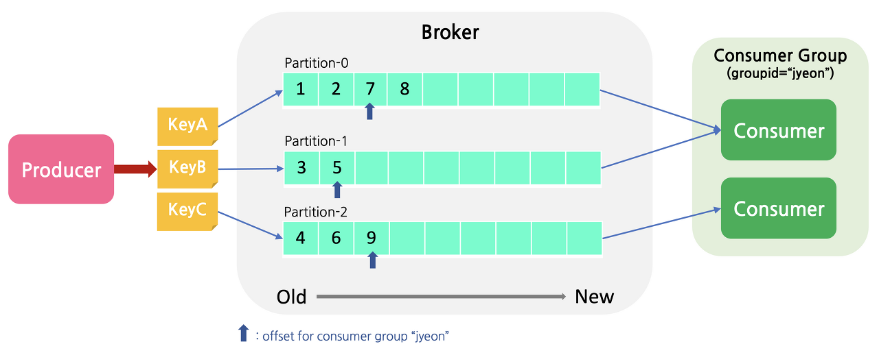 kafka producer-broker-consumer structure