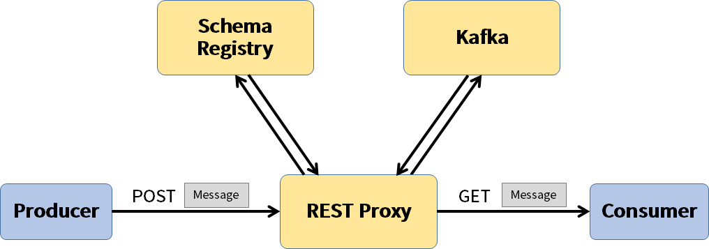 rest proxy