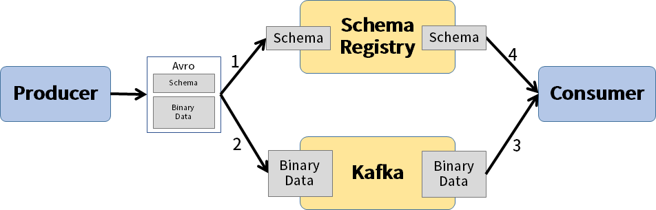 Schema Registry