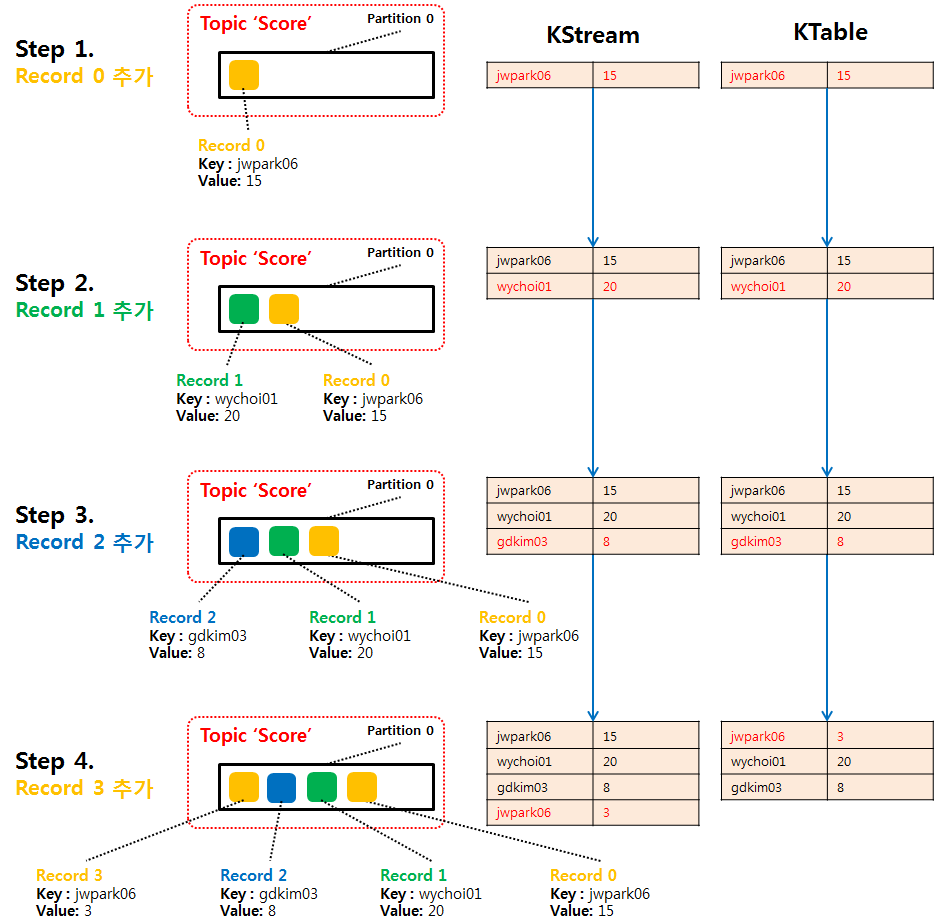 Streams DSL