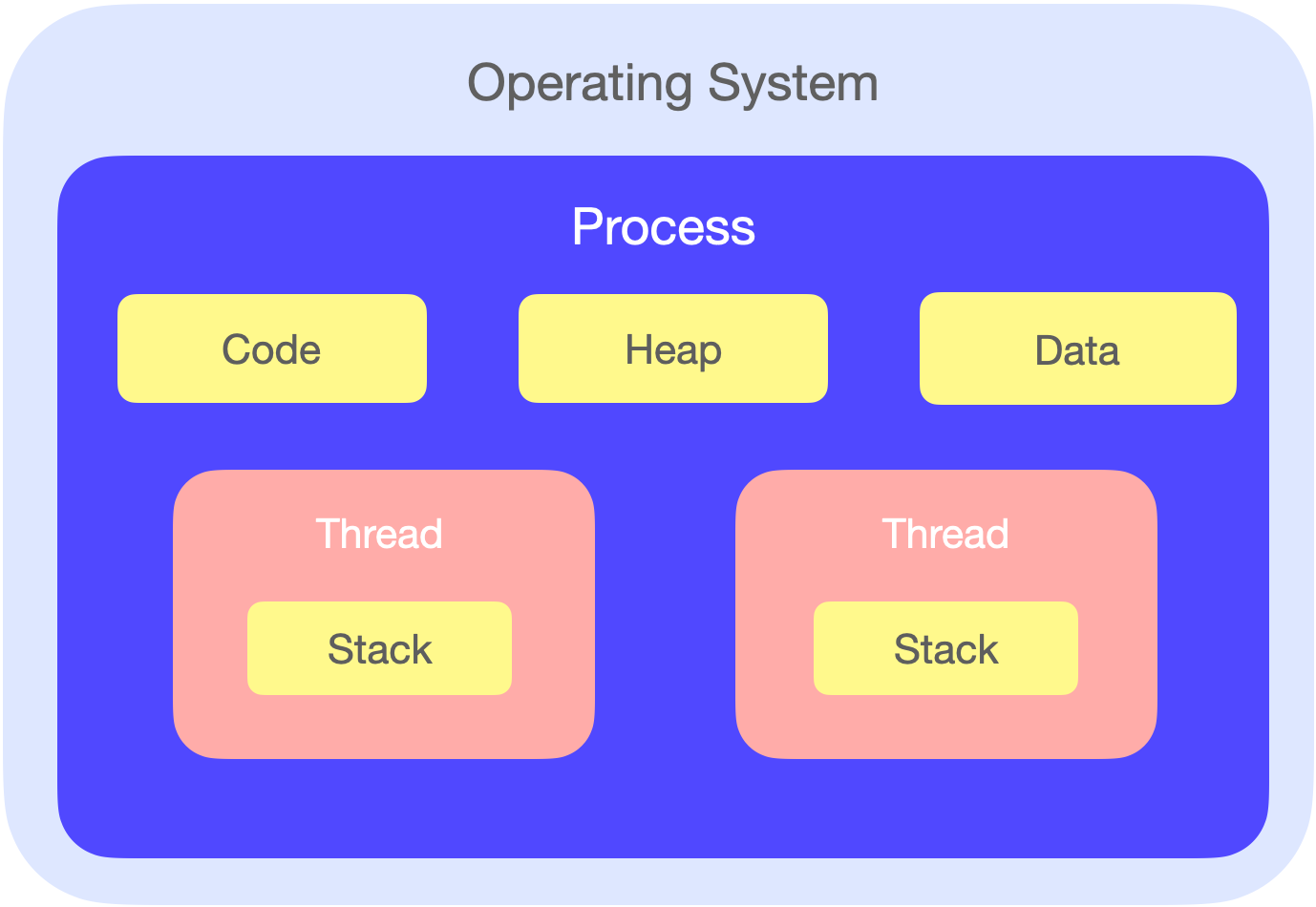 multiprocessing