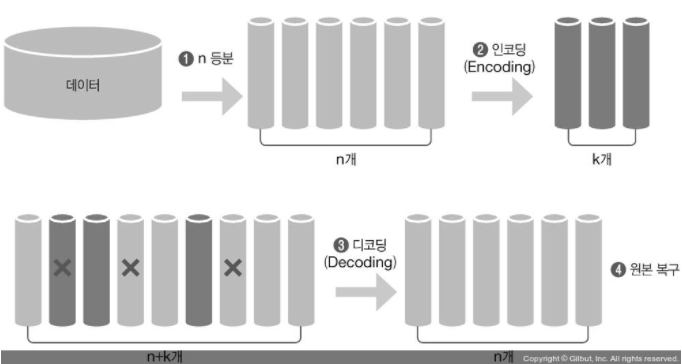 erasure-coding