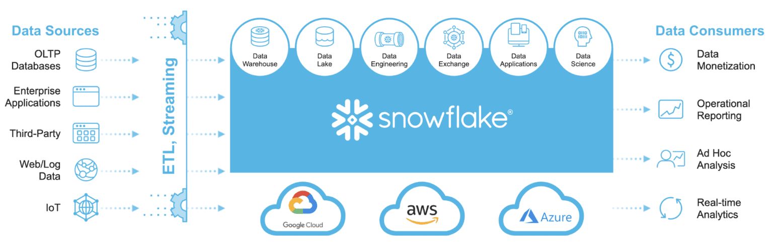 modern data architecture