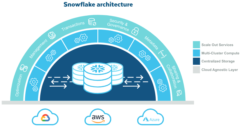 snowflake architecture