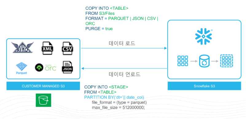 snowflake external storage bulk load