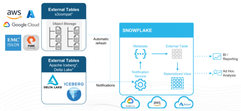 snowflake external storage continuous injestion