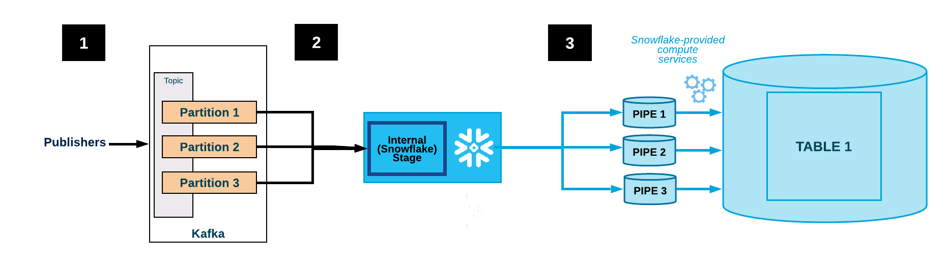 snowflake kafka-connector-flow