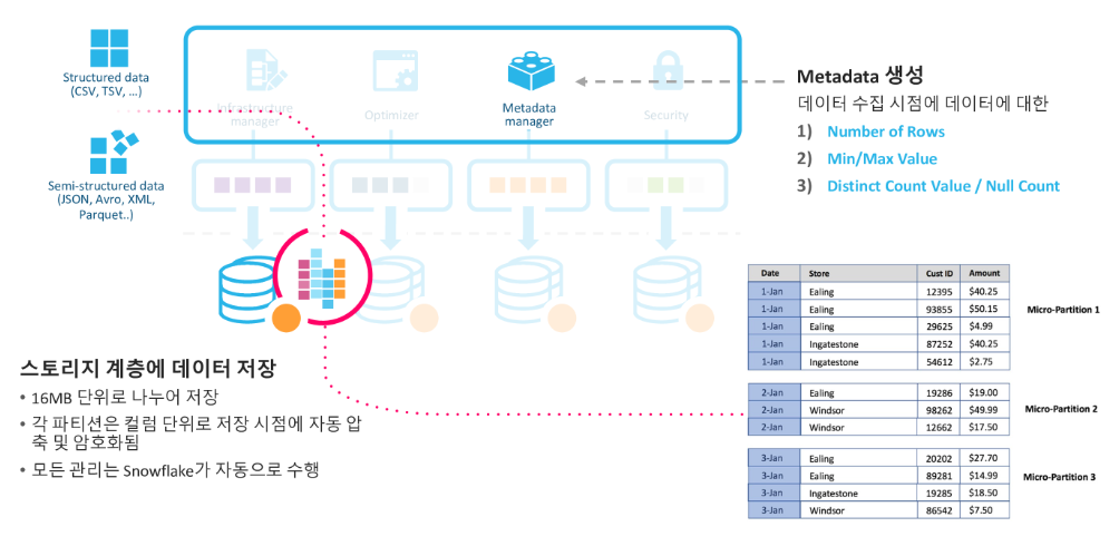 snowflake micro partitions loading data