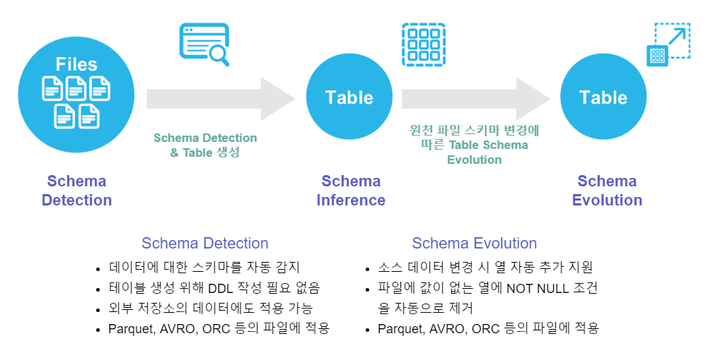 snowflake schema detection evolution