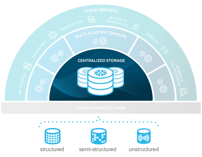 storage layer