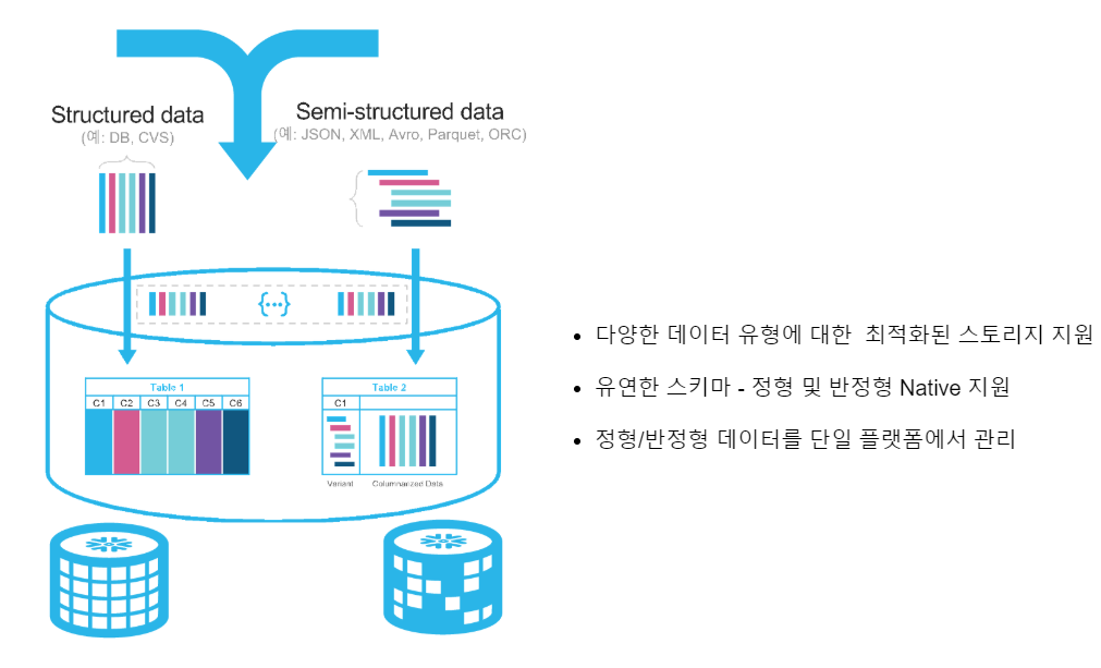 snowflake structure semi-structure data