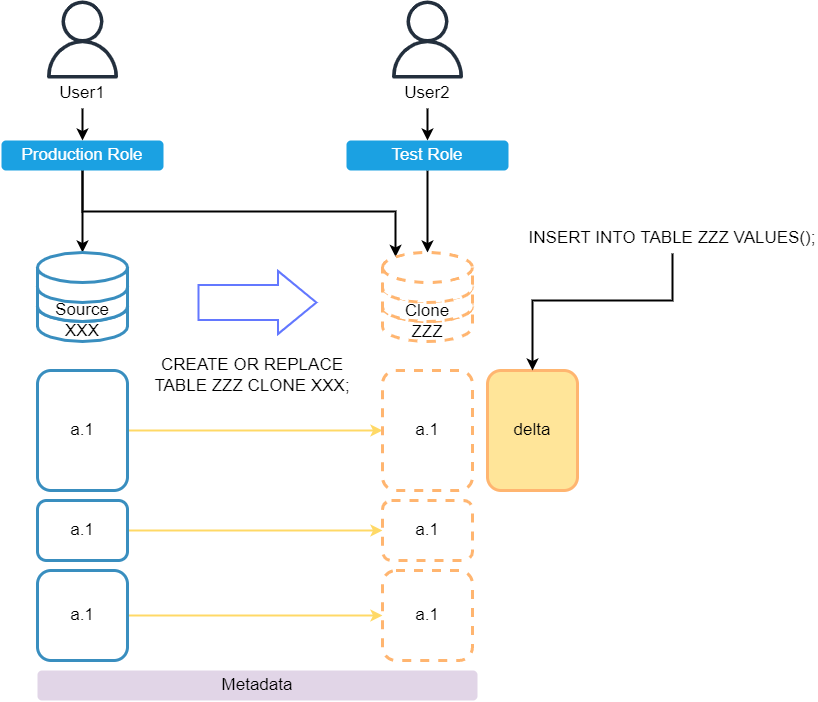 snowflake zero-copy cloning