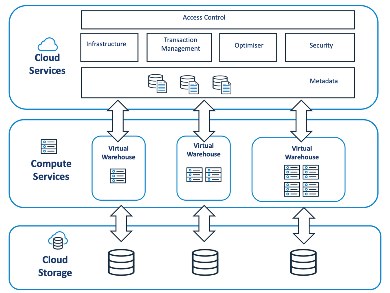 snowflake virtual warehouse