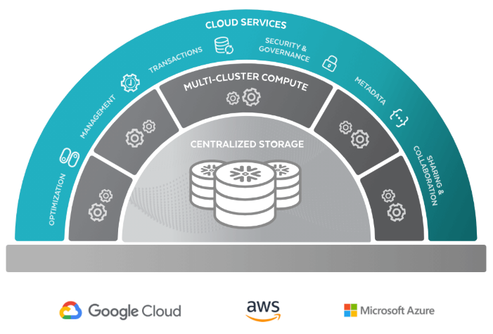 snoflake service layer