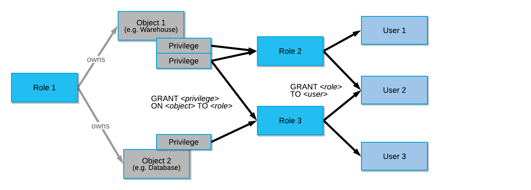 snowflake access-control-relationships